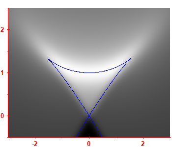 First derivative of the smoothed level density